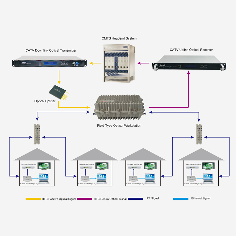 Konvencionalna HFC dvosmjerna shema pristupa mreži temeljena na DOCSIS tehnologiji